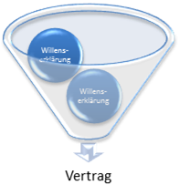 Entstehungsprozess eines Vertrags durch zwei korrespondierende Willenserkl&auml;rungen